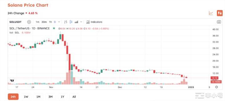 V神通过一条推文帮助Solana走出22个月的低点