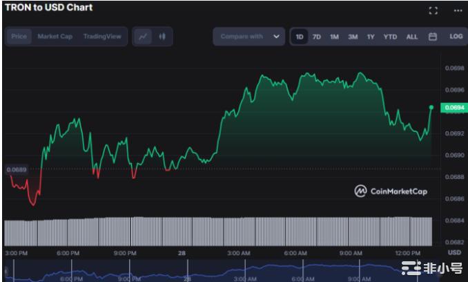 TRON（TRX）多头捍卫盘中高点：积极趋势继续