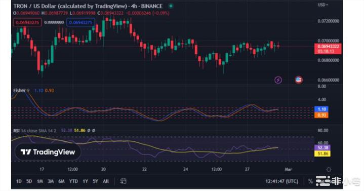 TRON（TRX）多头捍卫盘中高点：积极趋势继续