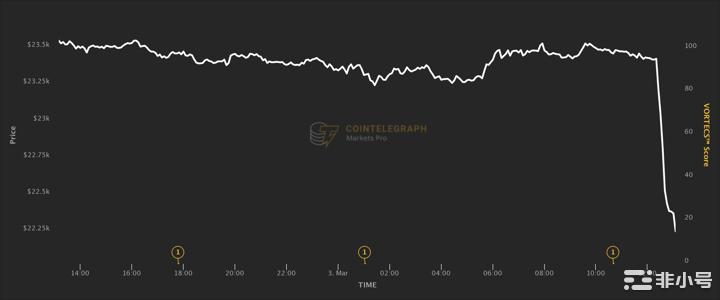 比特币价格在60分钟内下跌5%期间触及两周低点