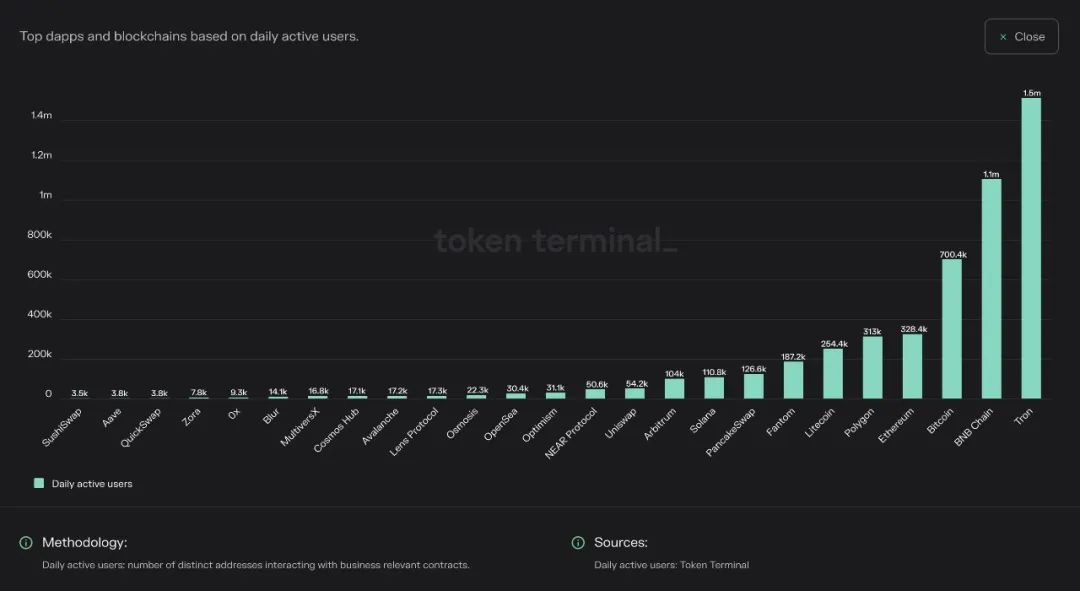 TokenTerminal已正式上线波场TRON