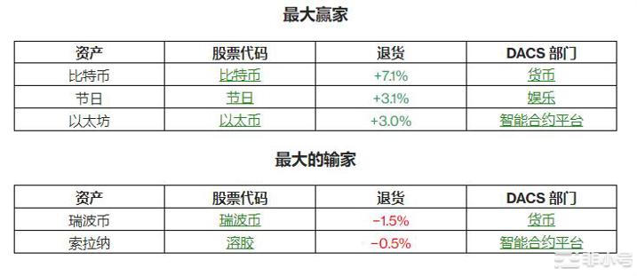 比特币的价值存储叙事得到充分展示；加密货币价格保持绿色