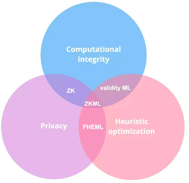 一文读懂零知识机器学习(ZKML)：ZK与AI将会碰撞出怎样的火花？