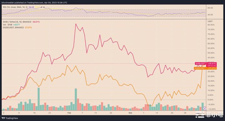 柴犬（SHIB）会尾随狗狗币（DOGE）的价格反弹吗？