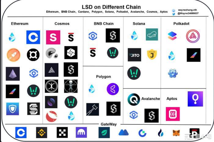 LSD将带来新的疯狂？盘点3个目前未发币的LSD板块潜力项目