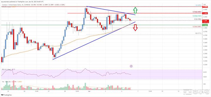 卡尔达诺 (ADA) 价格分析：关键突破逼近 0.40 美元