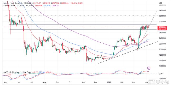 比特币价格保持在28,100美元–牛市开始了吗？