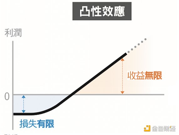 加密货币投资策略：教你活用杠杆用固定收益打造「反脆弱的杠铃策略」