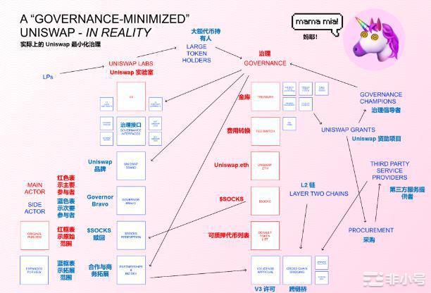 Uniswap治理状态：最小化悖论