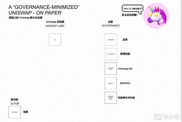 Uniswap治理状态：最小化悖论