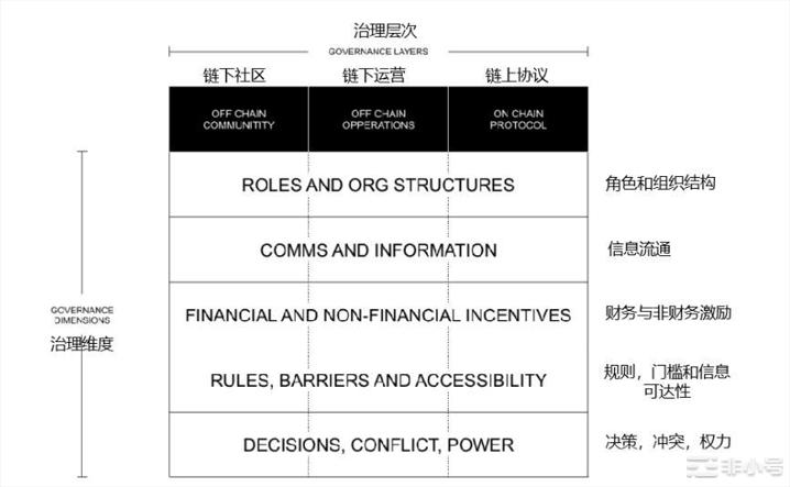 Uniswap治理状态：最小化悖论