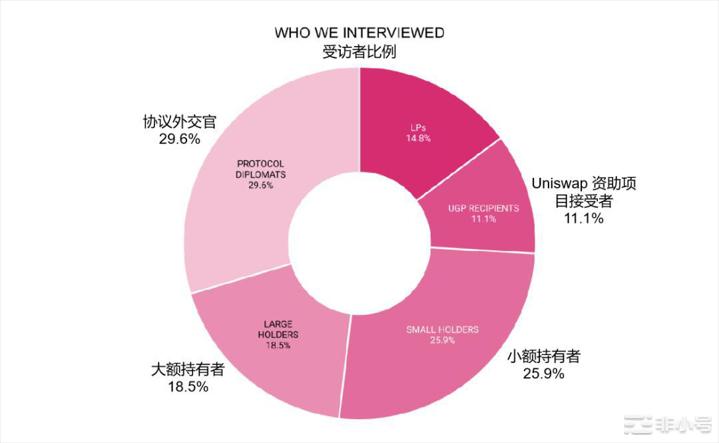 Uniswap治理状态：最小化悖论