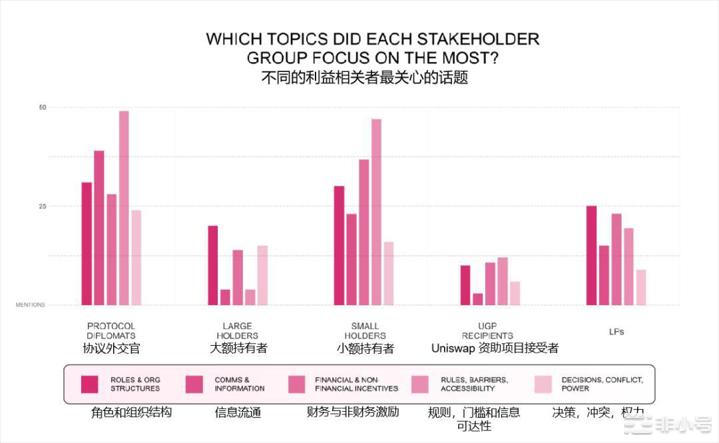 Uniswap治理状态：最小化悖论