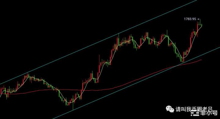 币圈老吕：以太坊1620继续强势看涨，比特币22865做跟随