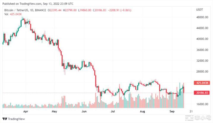 比特币在跌破22,000美元后受到打击牛市的任何机会