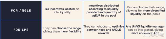 UniswapV3流动性的新激励机制UniswapV3上的流动性提供者在提供流动性时不会