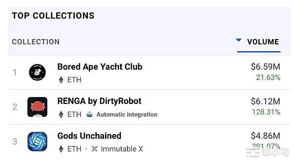 以太坊价格挣扎,但这些NFT价格正在上涨
