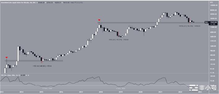 比特币月度RSI创下历史新低：这对BTC价格意味着什么