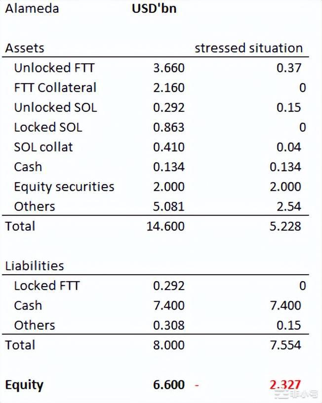 加密寒冬FTX困境升级Alameda存在什么问题？