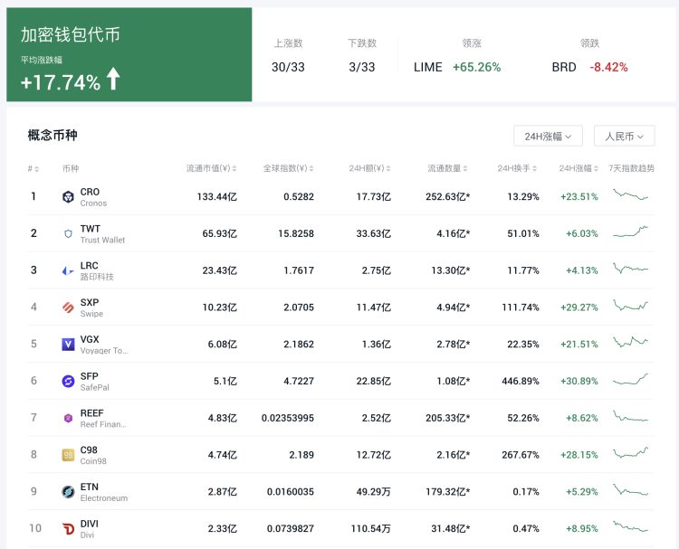 加密钱包代币概念17.74%涨幅最大