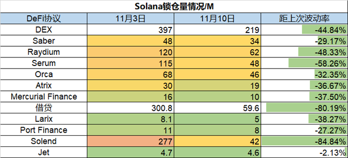 ForesightVentures市场周报：市场遭遇雷曼危机FTX抛售风波继续