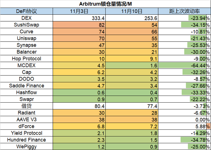 ForesightVentures市场周报：市场遭遇雷曼危机FTX抛售风波继续