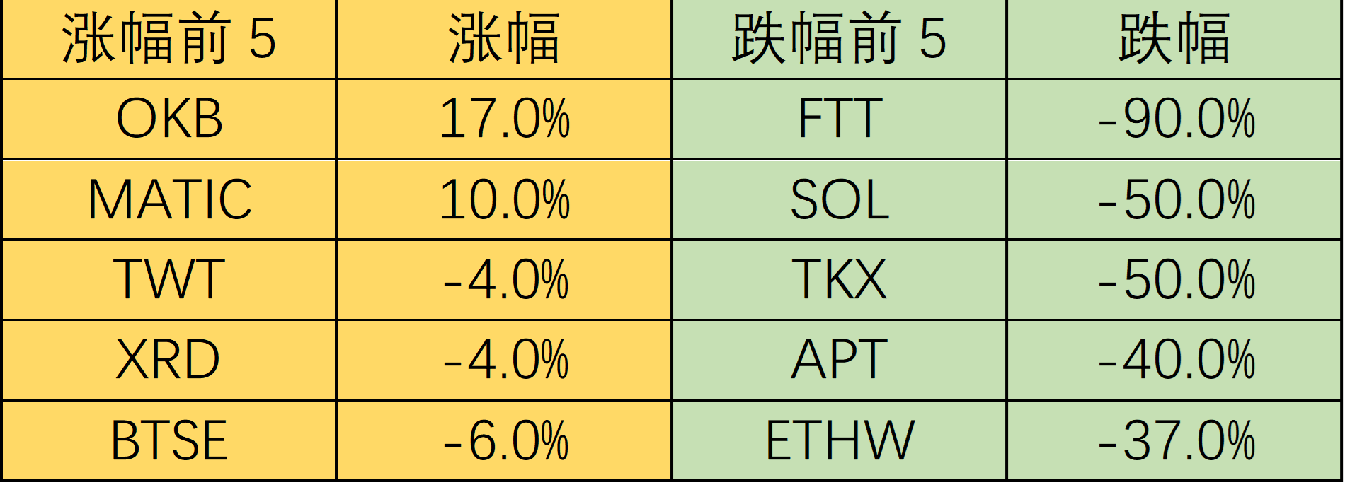 ForesightVentures市场周报：市场遭遇雷曼危机FTX抛售风波继续