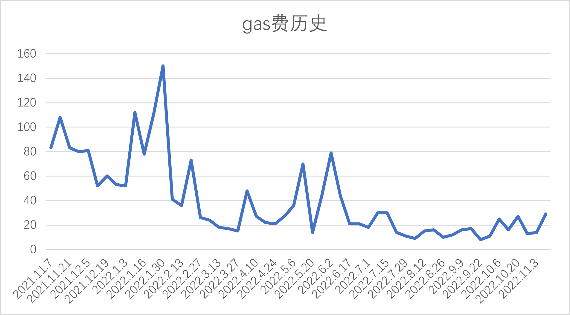 ForesightVentures市场周报：市场遭遇雷曼危机FTX抛售风波继续