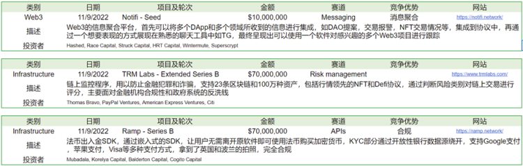 ForesightVentures市场周报：市场遭遇雷曼危机FTX抛售风波继续