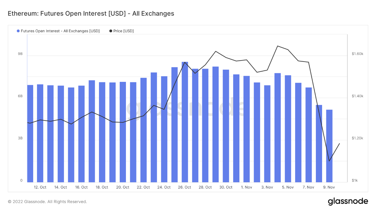 ForesightVentures市场周报：市场遭遇雷曼危机FTX抛售风波继续