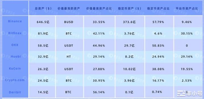 分析七大交易所资产储备明细，谁暴露了潜在风险