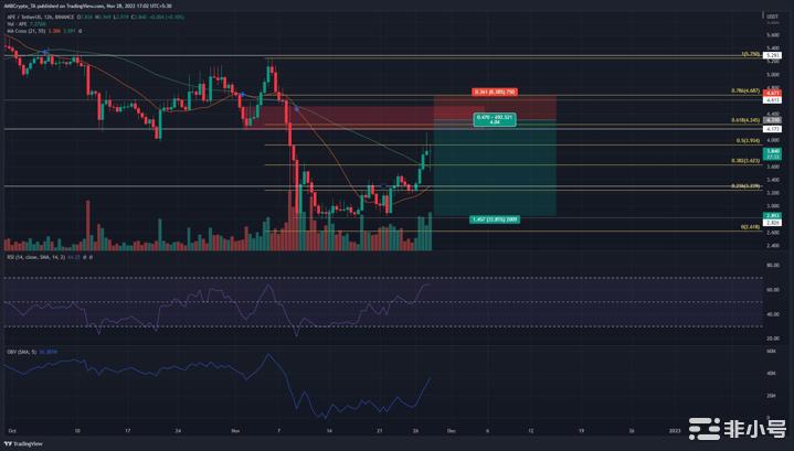 ApeCoin再次接近4美元但多头能否承受压力？