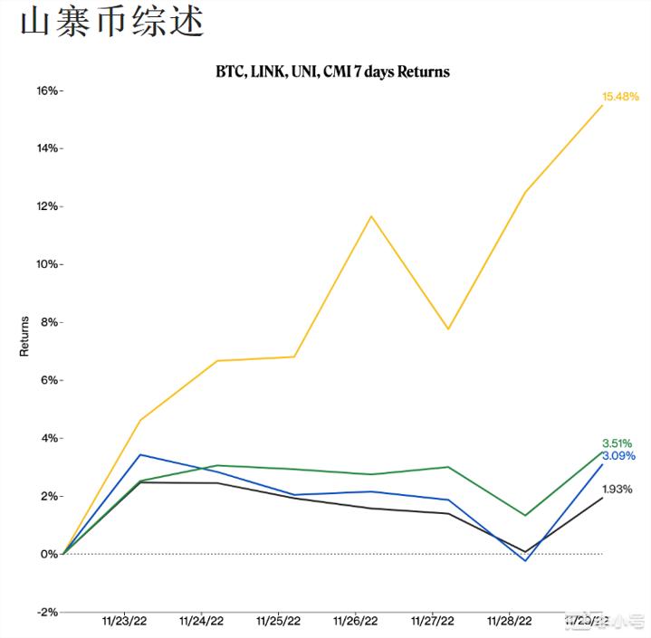 交易所披露空投后， HT 代币攀升