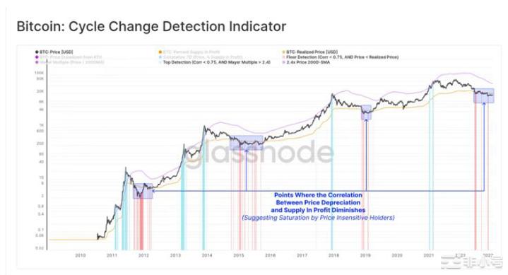 Glassnode分析十大链上指标：加密市场复苏了吗？