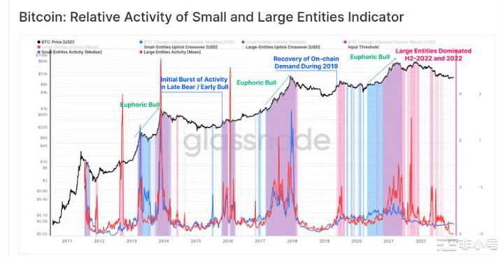 Glassnode分析十大链上指标：加密市场复苏了吗？