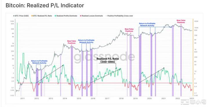 Glassnode分析十大链上指标：加密市场复苏了吗？