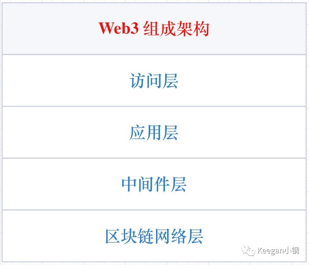 万字详解Web3的组成架构