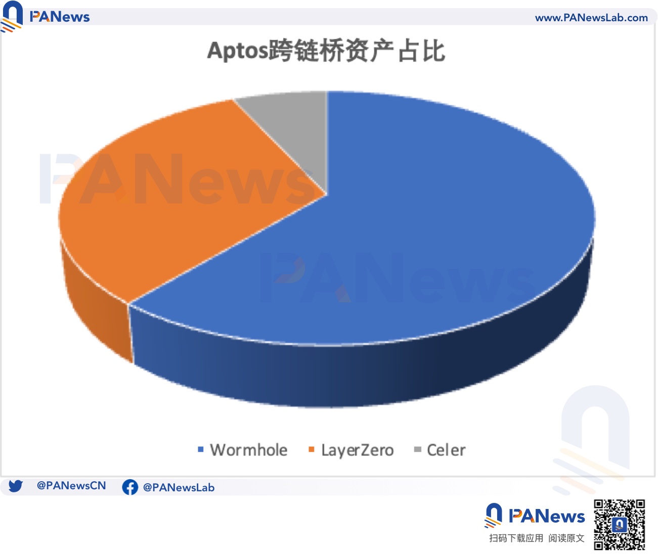 多维度分析Aptos跨链格局：Wormhole和LayerZero谁的发展潜力更大？