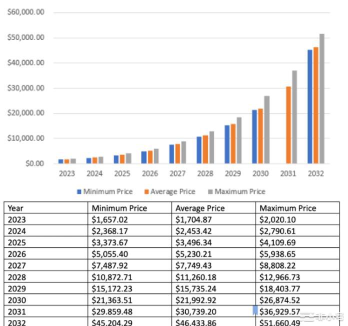 ETH什么时候达到8000美元？