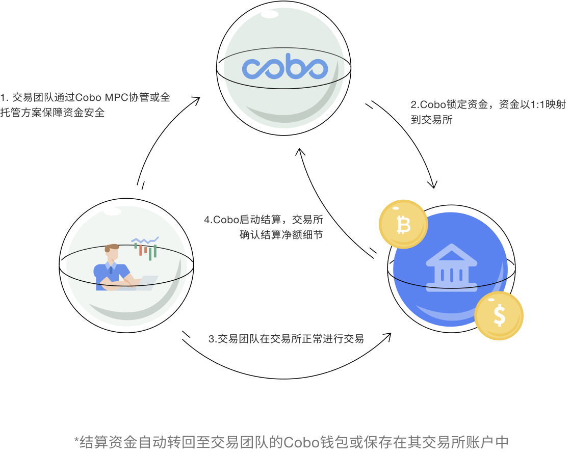 重建交易所信任，详解Cobo SuperLoop背后的核心逻辑