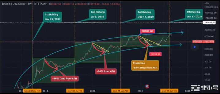 比特币第三次减半进度已达69%！仅剩不到9％BTC可挖