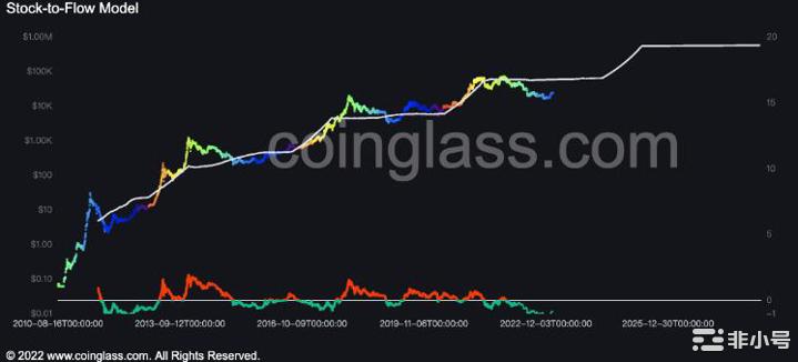 比特币第三次减半进度已达69%！仅剩不到9％BTC可挖