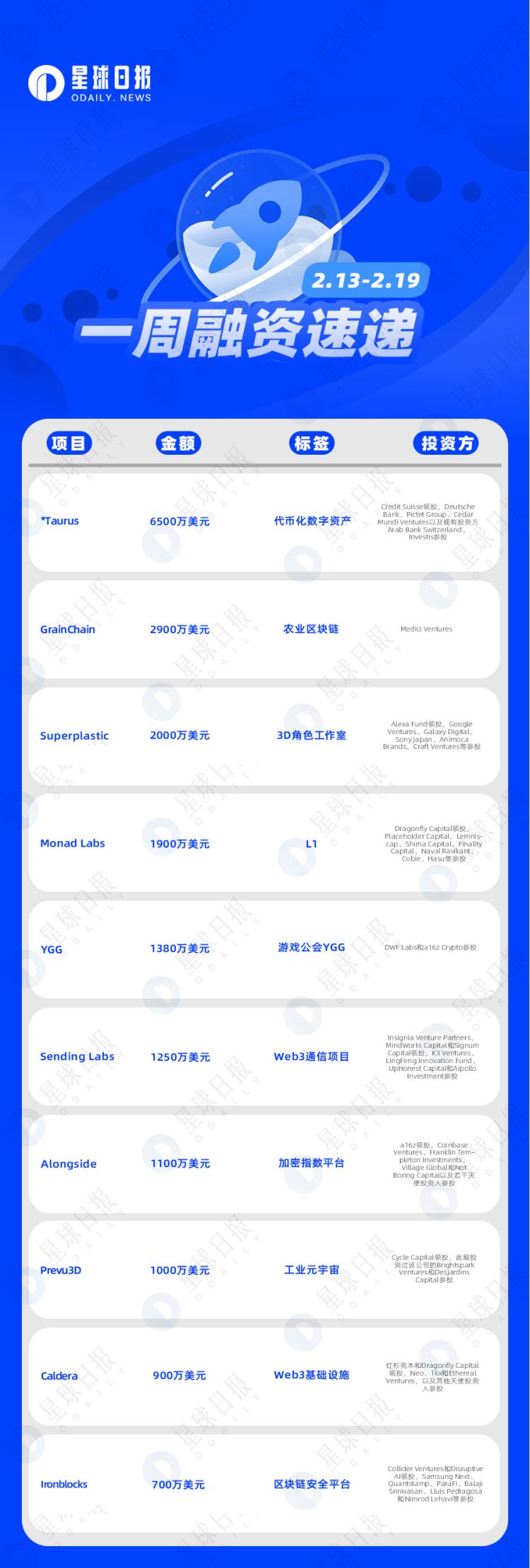 一周融资速递|31家项目获投；已披露融资总额约为2.5亿美元（2.13-2.19）