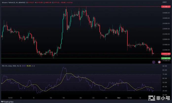 比特币在Silvergate戏剧中持续下跌