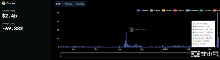 USDC失足跌破1美元哪些DEX成了趁乱收钱的大赢家？