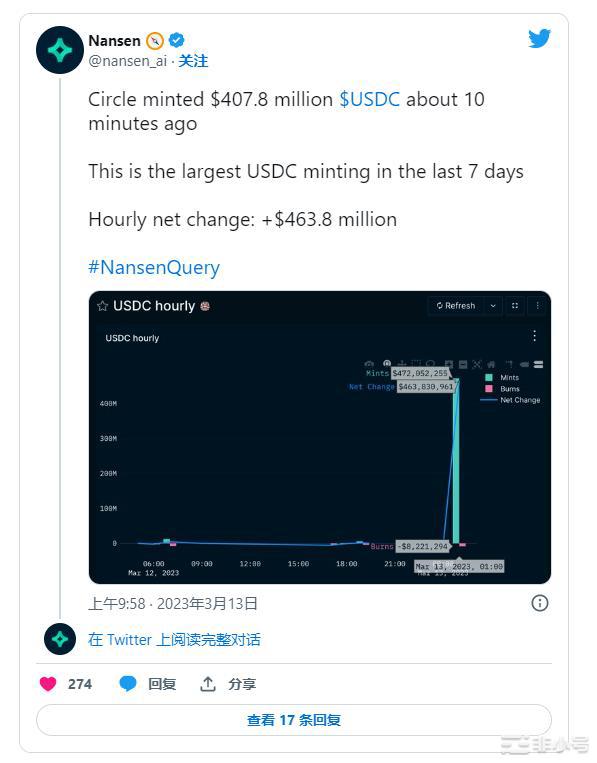 Circle在USDC中发行了新的4.078亿美元