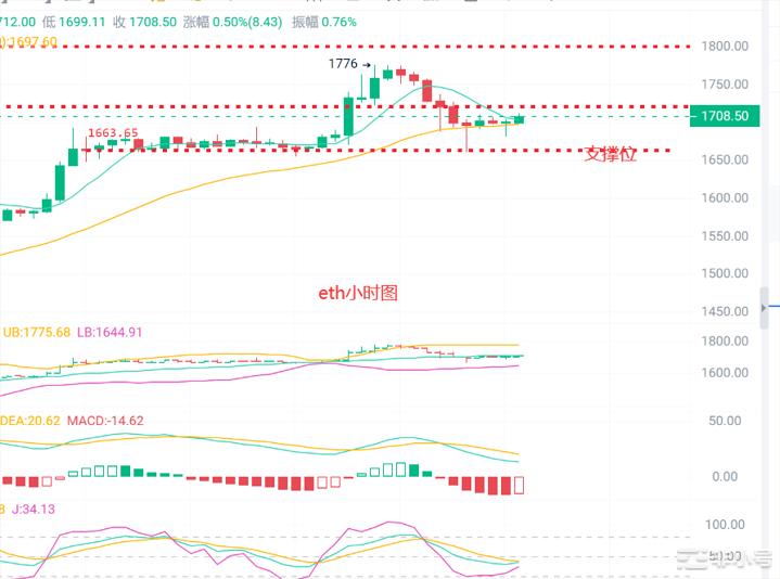 币圈浮竹：3.15CPI公布后比特币以太坊暴涨走出年内新高