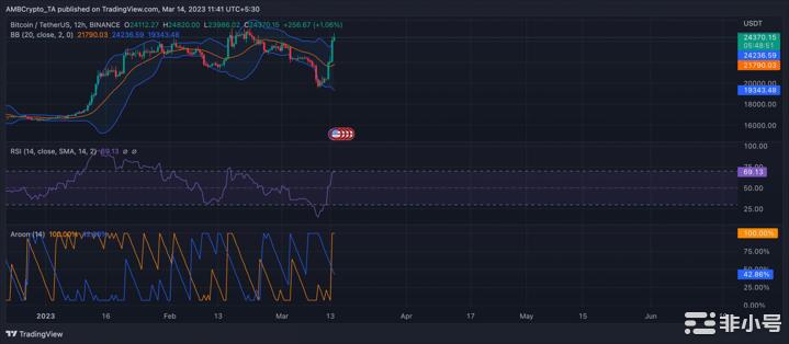 比特币[BTC]可能看起来有望达到25,000美元