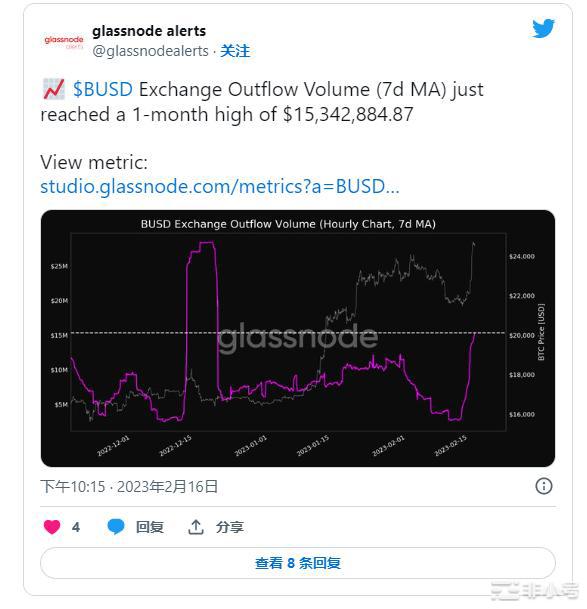 由于Paxos助长大规模外流BUSD交易所流出量达月度峰值