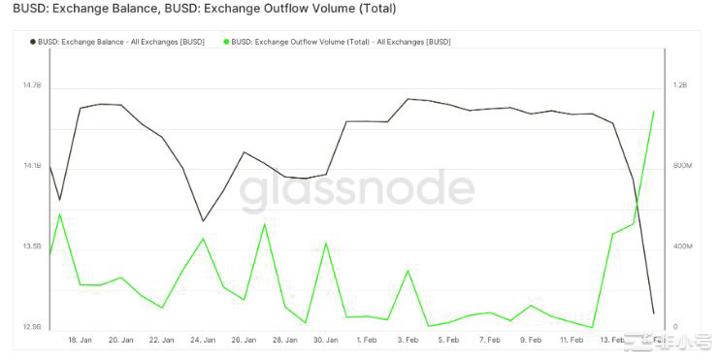 由于Paxos助长大规模外流BUSD交易所流出量达月度峰值